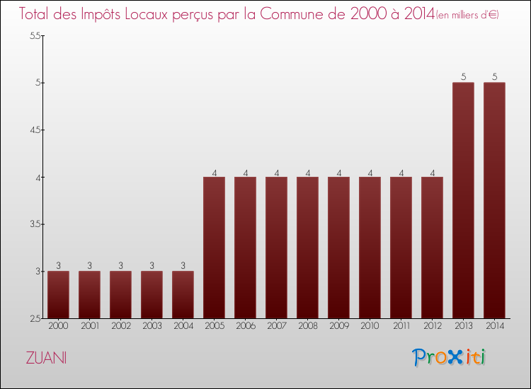 Evolution des Impôts Locaux pour la commune de ZUANI de 2000 à 2014 Evolution des Impôts Locaux pour ZUANI de 2000 à 2014