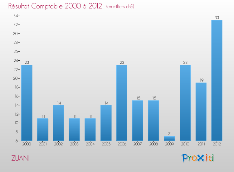 Evolution du résultat comptable pour la commune de ZUANI de 2000 à 2012 Evolution du résultat comptable pour ZUANI de 2000 à 2012