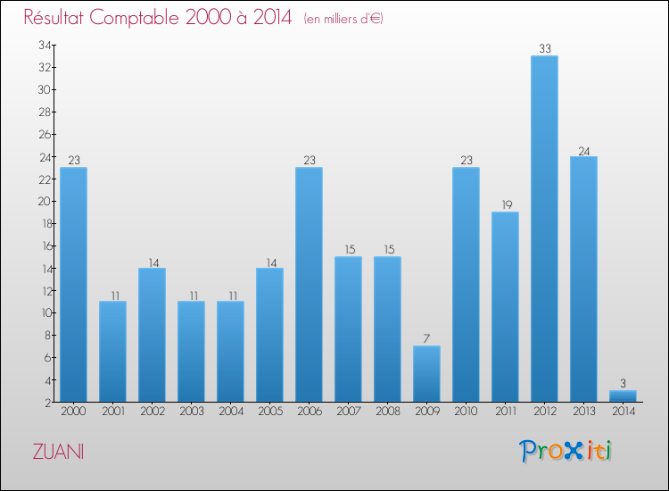 Evolution du résultat comptable pour la commune de ZUANI de 2000 à 2014 Evolution du résultat comptable pour ZUANI de 2000 à 2014