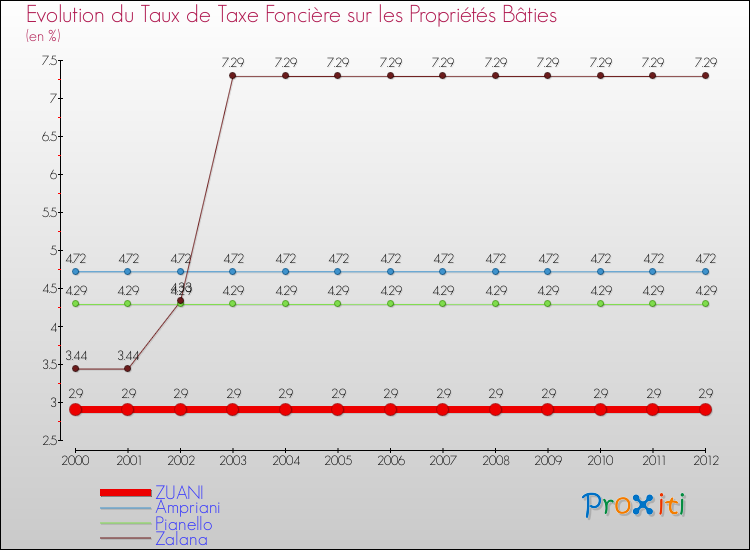 Evolution du taux de la taxe foncière sur le bati pour ZUANI et les communes proches de 2000 à 2012 Comparaison des taux de taxe foncière sur le bati pour ZUANI et les communes voisines de 2000 à 2012