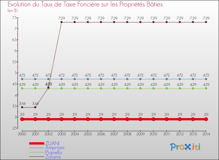 Evolution du taux de la taxe foncière sur le bati pour ZUANI et les communes proches de 2000 à 2014 Comparaison des taux de taxe foncière sur le bati pour ZUANI et les communes voisines de 2000 à 2014