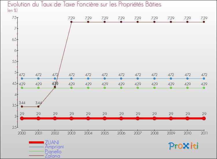 Evolution du taux de la taxe foncière sur le bati pour ZUANI et les communes proches Comparaison des taux de taxe foncière sur le bati pour ZUANI et les communes voisines