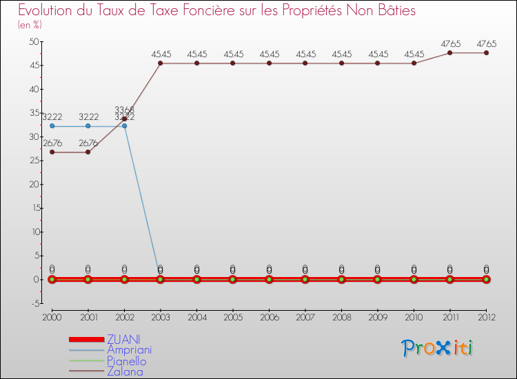Evolution du taux de la taxe foncière sur les immeubles et terrains non batis pour ZUANI et les communes proches de 2000 à 2012 Comparaison des taux de la taxe foncière sur les immeubles et terrains non batis pour ZUANI et les communes voisines de 2000 à 2012