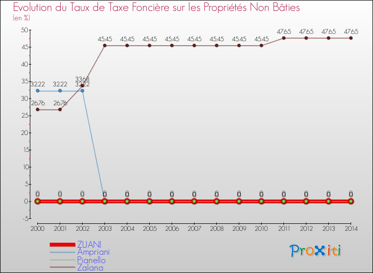 Evolution du taux de la taxe foncière sur les immeubles et terrains non batis pour ZUANI et les communes proches de 2000 à 2014 Comparaison des taux de la taxe foncière sur les immeubles et terrains non batis pour ZUANI et les communes voisines de 2000 à 2014