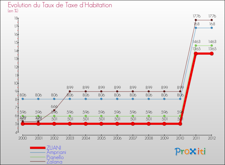 Evolution du taux de la taxe d'habitation pour ZUANI et les communes proches Comparaison des taux de la taxe d'habitation pour ZUANI et les communes voisines