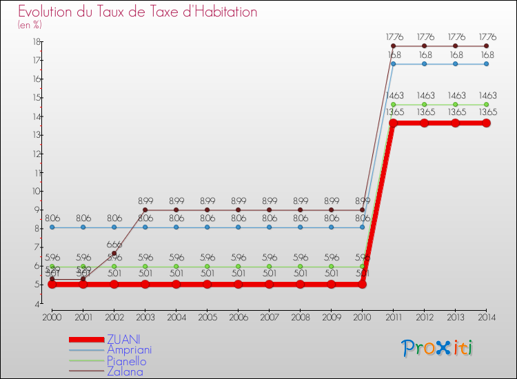 Evolution du taux de la taxe d'habitation pour ZUANI et les communes proches de 2000 à 2014 Comparaison des taux de la taxe d'habitation pour ZUANI et les communes voisines de 2000 à 2014