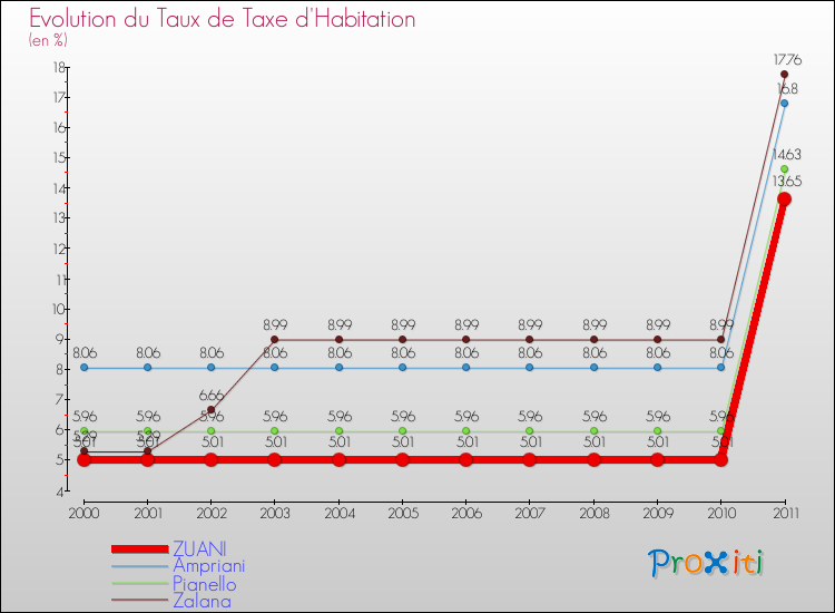 Evolution du taux de la taxe d'habitation pour ZUANI et les communes proches Comparaison des taux de la taxe d'habitation pour ZUANI et les communes voisines
