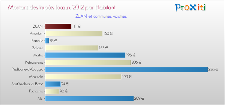 Montant des impôts locaux par Habitant pour ZUANI et les communes proches Comparaison des impôts locaux par habitant pour ZUANI et les communes voisines