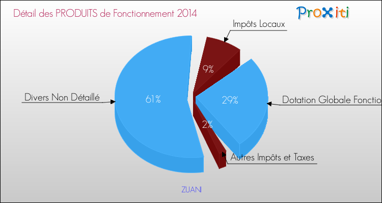 Décomposition du Budget de Fonctionnement 2014 de la commune de ZUANI Budget de Fonctionnement 2014 pour la commune de ZUANI