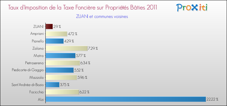 Taux d'imposition de la taxe foncière sur le bati 2011 pour ZUANI et les communes proches Comparaison des taux d'imposition de la taxe foncière sur le bati 2011 pour ZUANI et les communes voisines