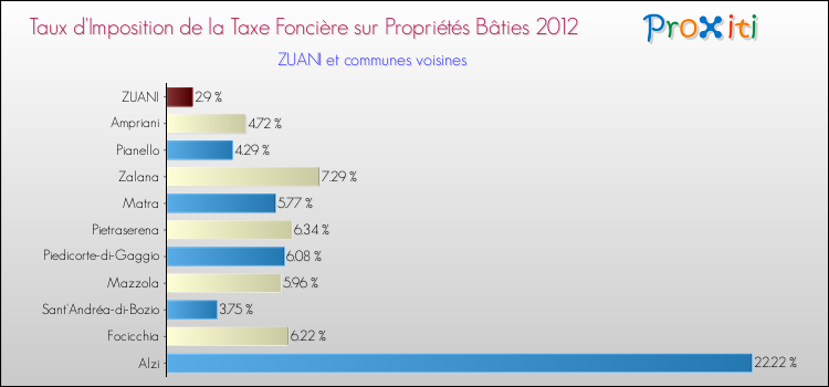Taux d'imposition de la taxe foncière sur le bati 2012 pour ZUANI et les communes proches Comparaison des taux d'imposition de la taxe foncière sur le bati 2012 pour ZUANI et les communes voisines
