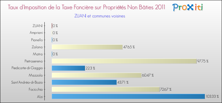 Taux d'imposition de la taxe foncière sur les immeubles et terrains non batis 2011 pour ZUANI et les communes proches Comparaison des taux d'imposition de la taxe foncière sur les immeubles et terrains non batis 2011 pour ZUANI et les communes voisines