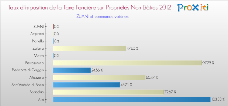 Taux d'imposition de la taxe foncière sur les immeubles et terrains non batis 2012 pour ZUANI et les communes proches Comparaison des taux d'imposition de la taxe foncière sur les immeubles et terrains non batis 2012 pour ZUANI et les communes voisines