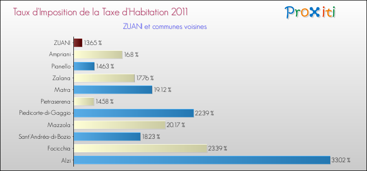 Taux d'imposition de la taxe d'habitation 2011 pour ZUANI et les communes proches Comparaison des taux d'imposition de la taxe d'habitation 2011 pour ZUANI et les communes voisines