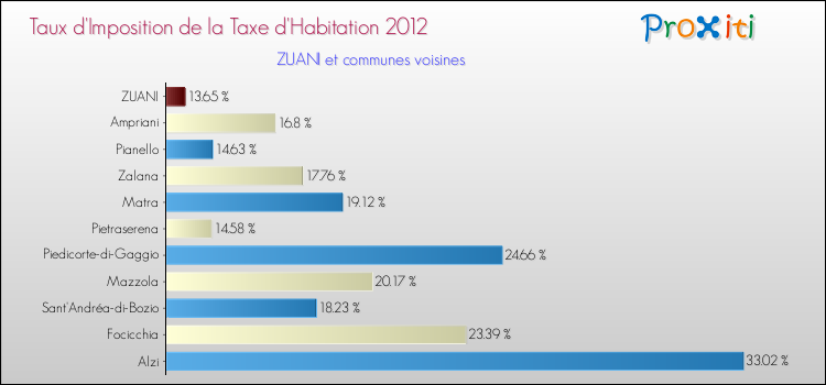 Taux d'imposition de la taxe d'habitation 2012 pour ZUANI et les communes proches Comparaison des taux d'imposition de la taxe d'habitation 2012 pour ZUANI et les communes voisines