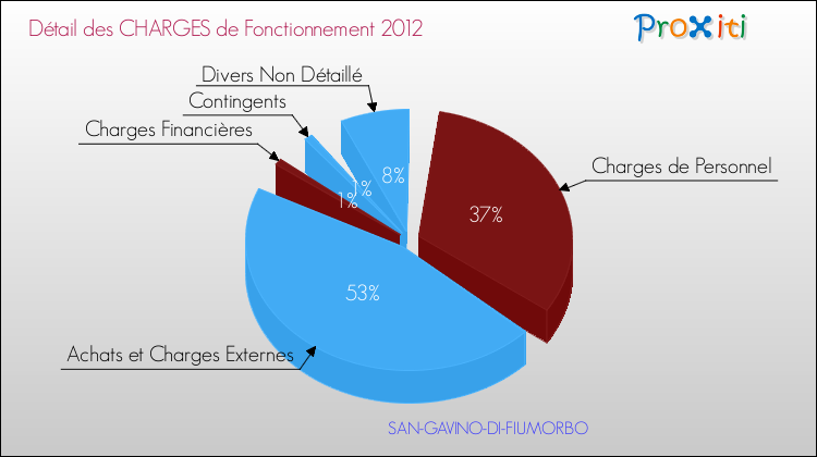 Décomposition des Charges de Fonctionnement 2012 de la commune de SAN-GAVINO-DI-FIUMORBO Charges de Fonctionnement 2012 pour la commune de SAN-GAVINO-DI-FIUMORBO