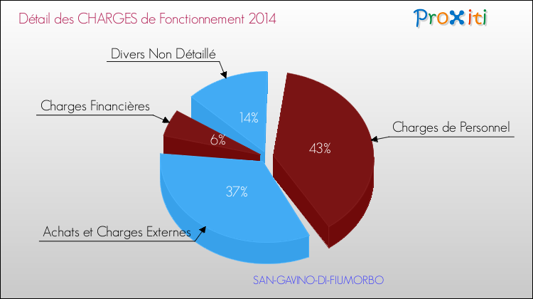 Décomposition des Charges de Fonctionnement 2014 de la commune de SAN-GAVINO-DI-FIUMORBO Charges de Fonctionnement 2014 pour la commune de SAN-GAVINO-DI-FIUMORBO