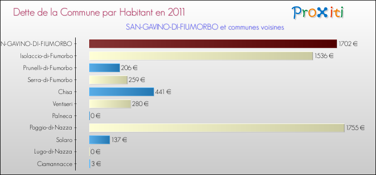 Dette par habitant de la commune en 2011 pour SAN-GAVINO-DI-FIUMORBO et les communes proches Comparaison de la dette par habitant de la commune en 2011 pour SAN-GAVINO-DI-FIUMORBO et les communes voisines