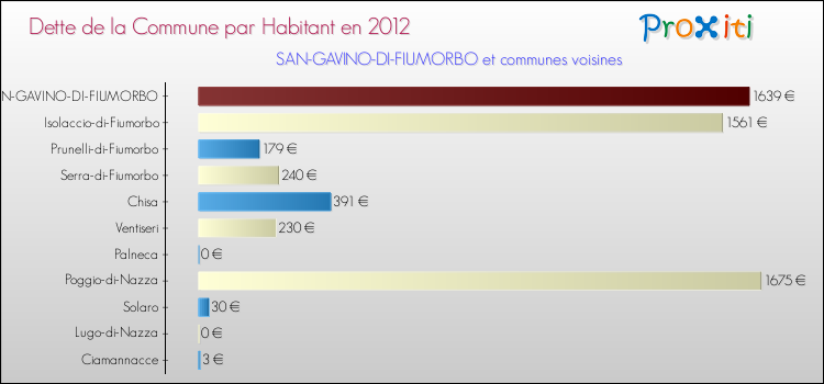 Dette par habitant de la commune en 2012 pour SAN-GAVINO-DI-FIUMORBO et les communes proches Comparaison de la dette par habitant de la commune en 2012 pour SAN-GAVINO-DI-FIUMORBO et les communes voisines