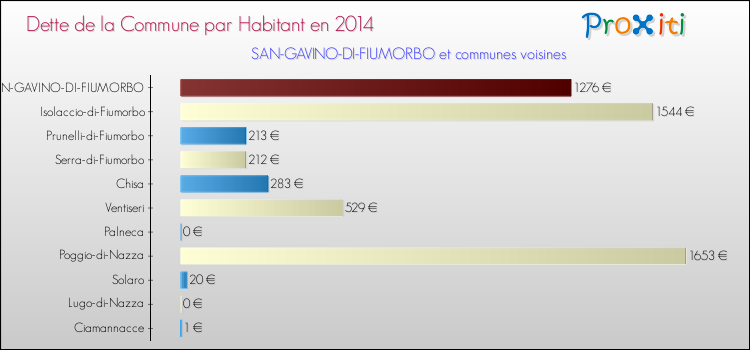 Dette par habitant de la commune en 2014 pour SAN-GAVINO-DI-FIUMORBO et les communes proches Comparaison de la dette par habitant de la commune en 2014 pour SAN-GAVINO-DI-FIUMORBO et les communes voisines