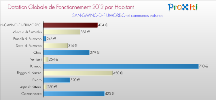 Montant des dotations globales de fonctionnement DGF par Habitant pour SAN-GAVINO-DI-FIUMORBO et les communes proches Comparaison des des dotations globales de fonctionnement DGF par habitant pour SAN-GAVINO-DI-FIUMORBO et les communes voisines