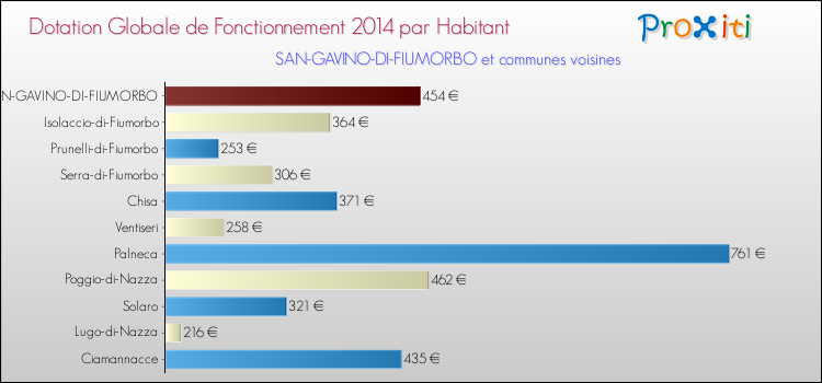 Montant des dotations globales de fonctionnement DGF par Habitant pour SAN-GAVINO-DI-FIUMORBO et les communes proches en 2014. Comparaison des des dotations globales de fonctionnement DGF par habitant pour SAN-GAVINO-DI-FIUMORBO et les communes voisines en 2014.