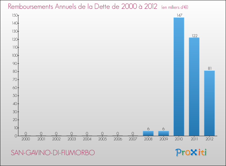 Evolution de l'annuité de la dette pour la commune de SAN-GAVINO-DI-FIUMORBO de 2000 à 2012 Annuités de la dette pour SAN-GAVINO-DI-FIUMORBO de 2000 à 2012