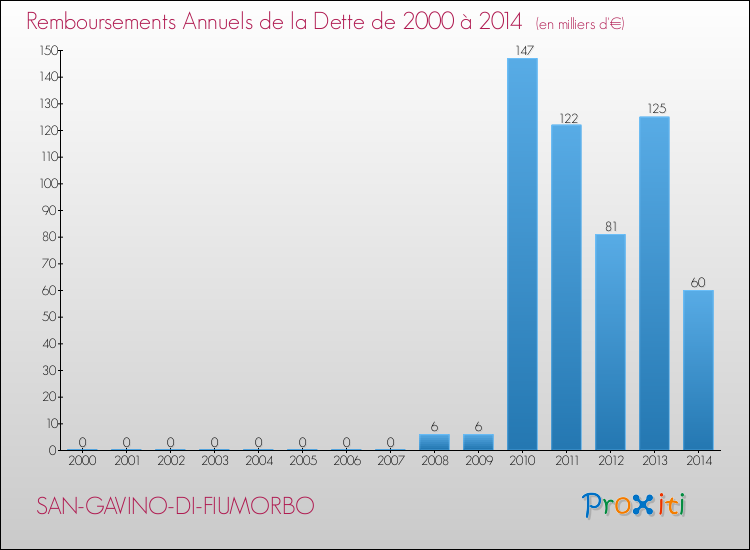 Evolution de l'annuité de la dette pour la commune de SAN-GAVINO-DI-FIUMORBO de 2000 à 2014 Annuités de la dette pour SAN-GAVINO-DI-FIUMORBO de 2000 à 2014