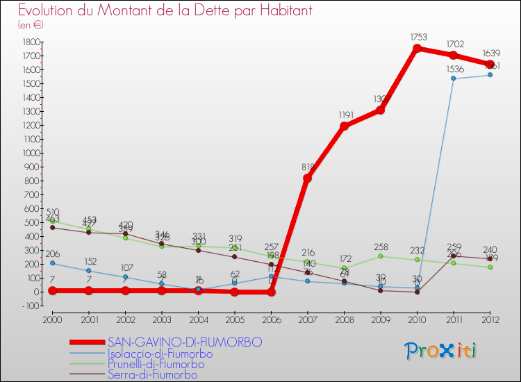 Evolution de la dette par habitant pour la commune de SAN-GAVINO-DI-FIUMORBO et les communes proches de 2000 à 2012 Comparaison de la dette par habitant pour SAN-GAVINO-DI-FIUMORBO et les communes voisines de 2000 à 2012