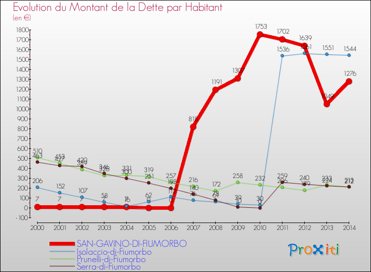 Evolution de la dette par habitant pour la commune de SAN-GAVINO-DI-FIUMORBO et les communes proches de 2000 à 2014 Comparaison de la dette par habitant pour SAN-GAVINO-DI-FIUMORBO et les communes voisines de 2000 à 2014