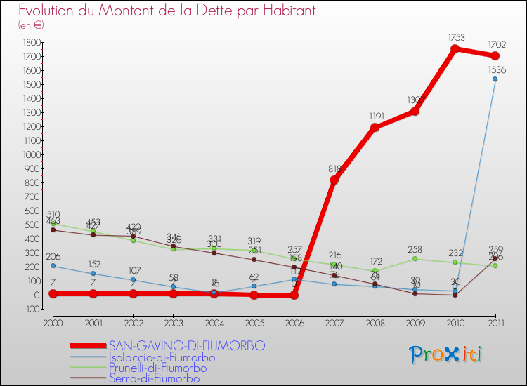Evolution de la dette par habitant pour la commune de SAN-GAVINO-DI-FIUMORBO et les communes proches Comparaison de la dette par habitant pour SAN-GAVINO-DI-FIUMORBO et les communes voisines