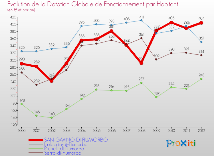 Evolution et montant de la dotation globale de fonctionnement par Habitant pour SAN-GAVINO-DI-FIUMORBO et les communes proches Comparaison des dotations globales de fonctionnement par habitant pour SAN-GAVINO-DI-FIUMORBO et les communes voisines