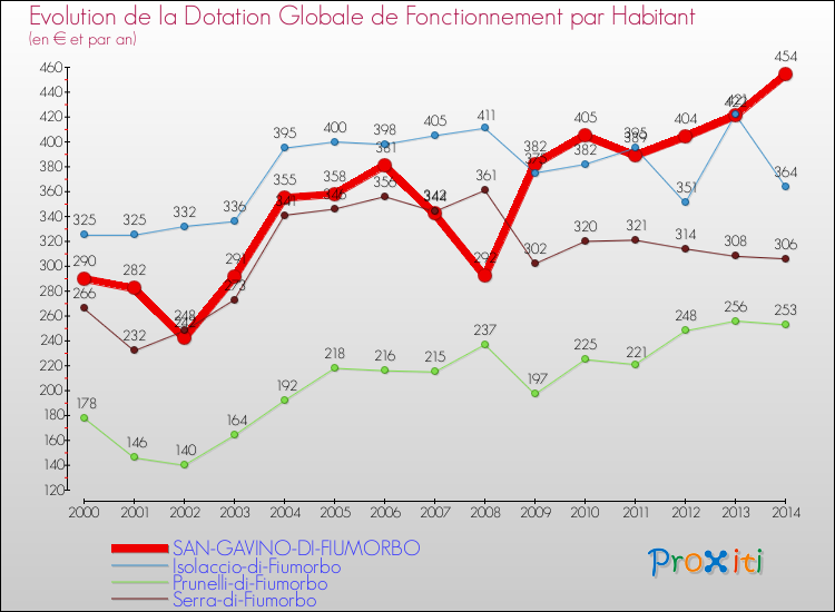 Evolution et montant de la dotation globale de fonctionnement par Habitant pour SAN-GAVINO-DI-FIUMORBO et les communes proches de 2000 à 2014. Comparaison des dotations globales de fonctionnement par habitant pour SAN-GAVINO-DI-FIUMORBO et les communes voisines de 2000 à 2014.