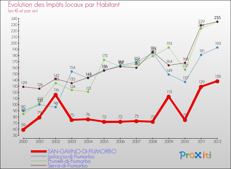Evolution et montant des impôts locaux par Habitant pour SAN-GAVINO-DI-FIUMORBO et les communes proches Comparaison des impôts locaux par habitant pour SAN-GAVINO-DI-FIUMORBO et les communes voisines