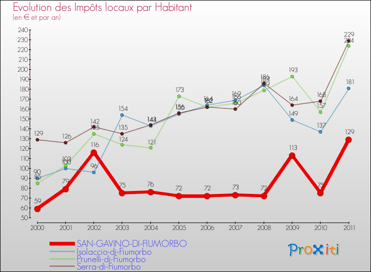 Evolution et montant des impôts locaux par Habitant pour SAN-GAVINO-DI-FIUMORBO et les communes proches Comparaison des impôts locaux par habitant pour SAN-GAVINO-DI-FIUMORBO et les communes voisines