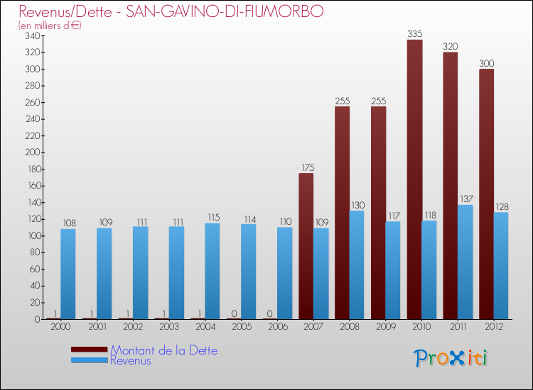 Evolution comparée de la dette et des revenus pour la commune de SAN-GAVINO-DI-FIUMORBO de 2000 à 2012 Comparaison de la dette et des revenus pour SAN-GAVINO-DI-FIUMORBO de 2000 à 2012