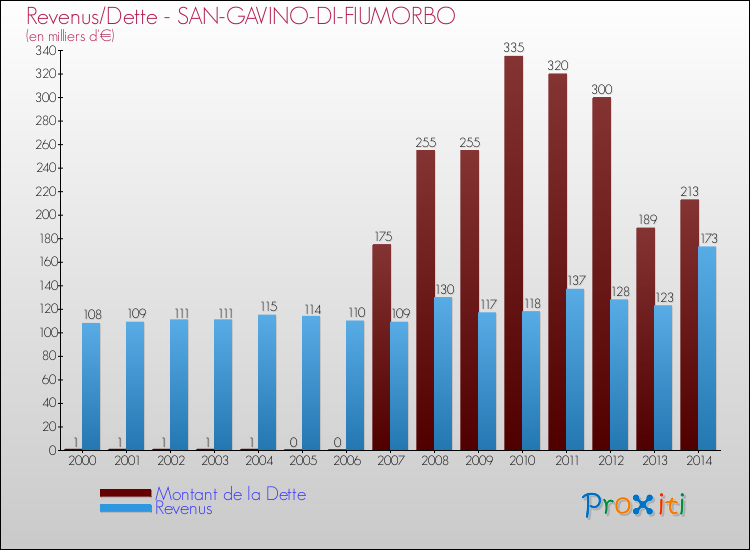 Evolution comparée de la dette et des revenus pour la commune de SAN-GAVINO-DI-FIUMORBO de 2000 à 2014 Comparaison de la dette et des revenus pour SAN-GAVINO-DI-FIUMORBO de 2000 à 2014