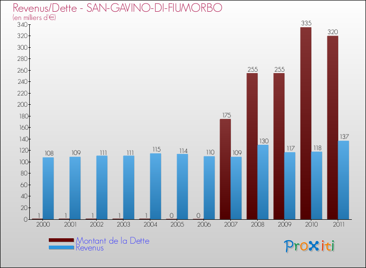Evolution comparée de la dette et des revenus pour la commune de SAN-GAVINO-DI-FIUMORBO de 2000 à 2011 Comparaison de la dette et des revenus pour SAN-GAVINO-DI-FIUMORBO de 2000 à 2011