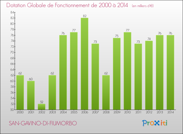 Evolution du montant de la Dotation Globale de Fonctionnement pour la commune de SAN-GAVINO-DI-FIUMORBO de 2000 à 2014 Evolution du montant de la Dotation Globale de Fonctionnement pour SAN-GAVINO-DI-FIUMORBO de 2000 à 2014