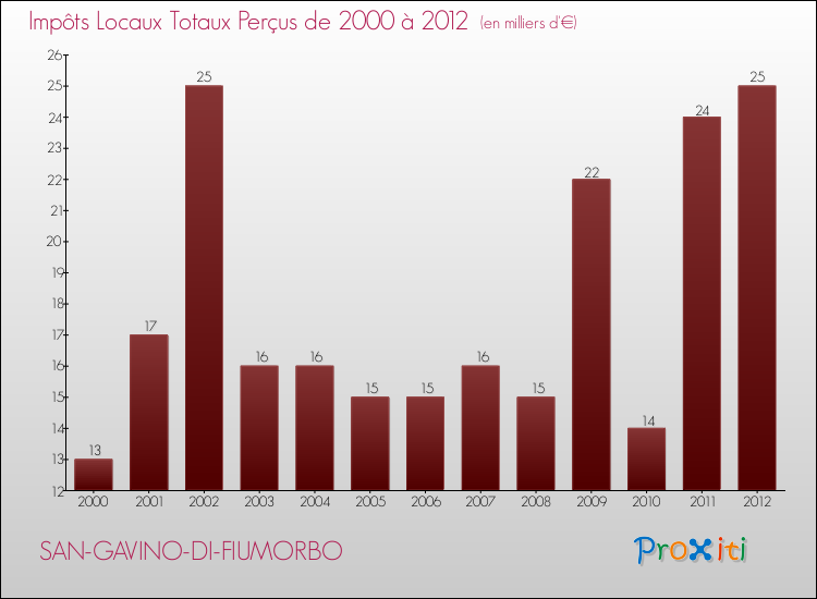 Evolution des Impôts Locaux pour la commune de SAN-GAVINO-DI-FIUMORBO de 2000 à 2012 Evolution des Impôts Locaux pour SAN-GAVINO-DI-FIUMORBO de 2000 à 2012