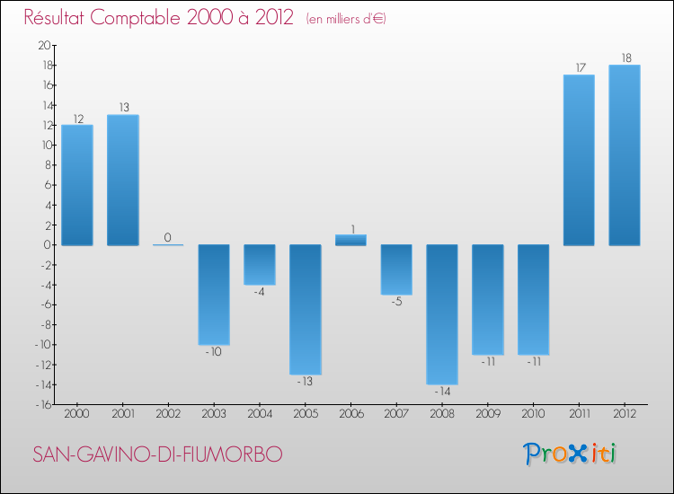 Evolution du résultat comptable pour la commune de SAN-GAVINO-DI-FIUMORBO de 2000 à 2012 Evolution du résultat comptable pour SAN-GAVINO-DI-FIUMORBO de 2000 à 2012