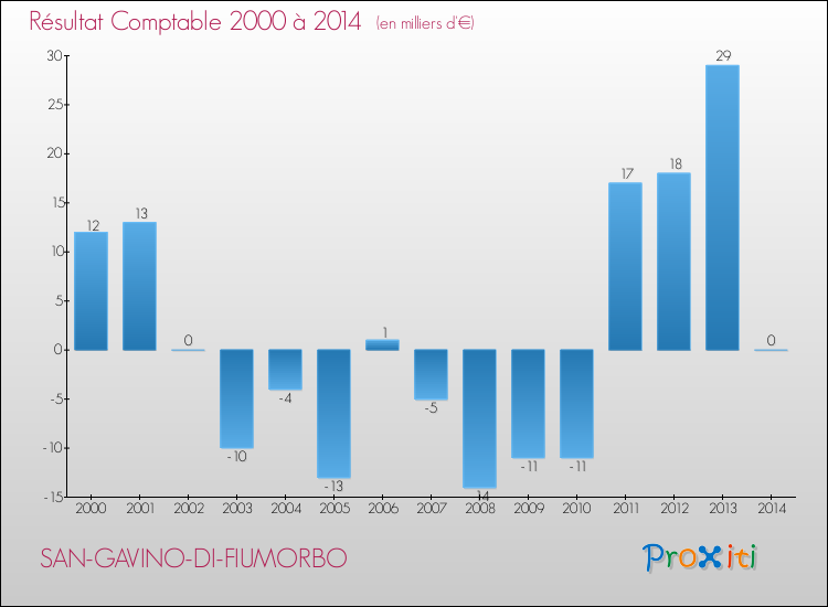Evolution du résultat comptable pour la commune de SAN-GAVINO-DI-FIUMORBO de 2000 à 2014 Evolution du résultat comptable pour SAN-GAVINO-DI-FIUMORBO de 2000 à 2014