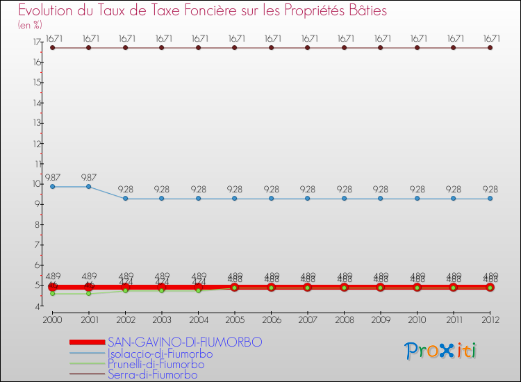 Evolution du taux de la taxe foncière sur le bati pour SAN-GAVINO-DI-FIUMORBO et les communes proches de 2000 à 2012 Comparaison des taux de taxe foncière sur le bati pour SAN-GAVINO-DI-FIUMORBO et les communes voisines de 2000 à 2012