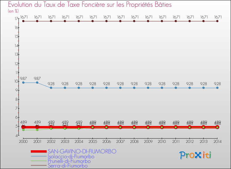 Evolution du taux de la taxe foncière sur le bati pour SAN-GAVINO-DI-FIUMORBO et les communes proches de 2000 à 2014 Comparaison des taux de taxe foncière sur le bati pour SAN-GAVINO-DI-FIUMORBO et les communes voisines de 2000 à 2014