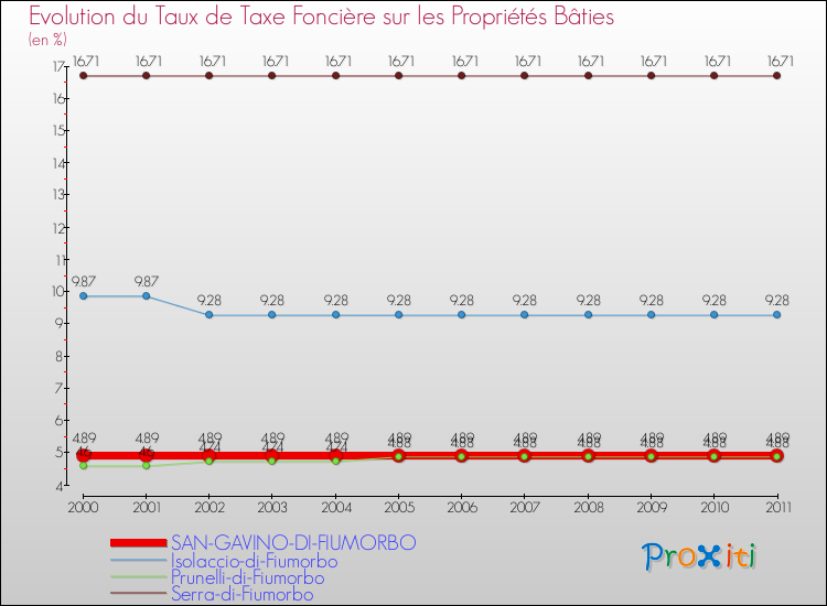 Evolution du taux de la taxe foncière sur le bati pour SAN-GAVINO-DI-FIUMORBO et les communes proches Comparaison des taux de taxe foncière sur le bati pour SAN-GAVINO-DI-FIUMORBO et les communes voisines