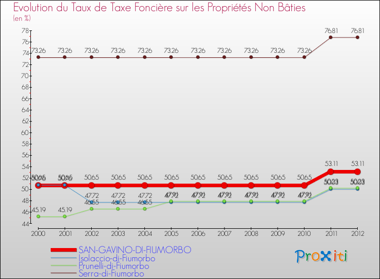 Evolution du taux de la taxe foncière sur les immeubles et terrains non batis pour SAN-GAVINO-DI-FIUMORBO et les communes proches de 2000 à 2012 Comparaison des taux de la taxe foncière sur les immeubles et terrains non batis pour SAN-GAVINO-DI-FIUMORBO et les communes voisines de 2000 à 2012