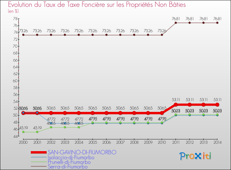 Evolution du taux de la taxe foncière sur les immeubles et terrains non batis pour SAN-GAVINO-DI-FIUMORBO et les communes proches de 2000 à 2014 Comparaison des taux de la taxe foncière sur les immeubles et terrains non batis pour SAN-GAVINO-DI-FIUMORBO et les communes voisines de 2000 à 2014