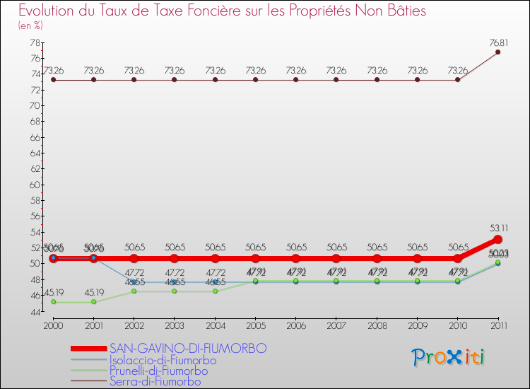 Evolution du taux de la taxe foncière sur les immeubles et terrains non batis pour SAN-GAVINO-DI-FIUMORBO et les communes proches Comparaison des taux de la taxe foncière sur les immeubles et terrains non batis pour SAN-GAVINO-DI-FIUMORBO et les communes voisines