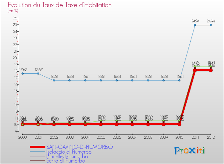Evolution du taux de la taxe d'habitation pour SAN-GAVINO-DI-FIUMORBO et les communes proches Comparaison des taux de la taxe d'habitation pour SAN-GAVINO-DI-FIUMORBO et les communes voisines