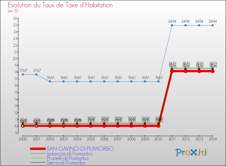 Evolution du taux de la taxe d'habitation pour SAN-GAVINO-DI-FIUMORBO et les communes proches de 2000 à 2014 Comparaison des taux de la taxe d'habitation pour SAN-GAVINO-DI-FIUMORBO et les communes voisines de 2000 à 2014